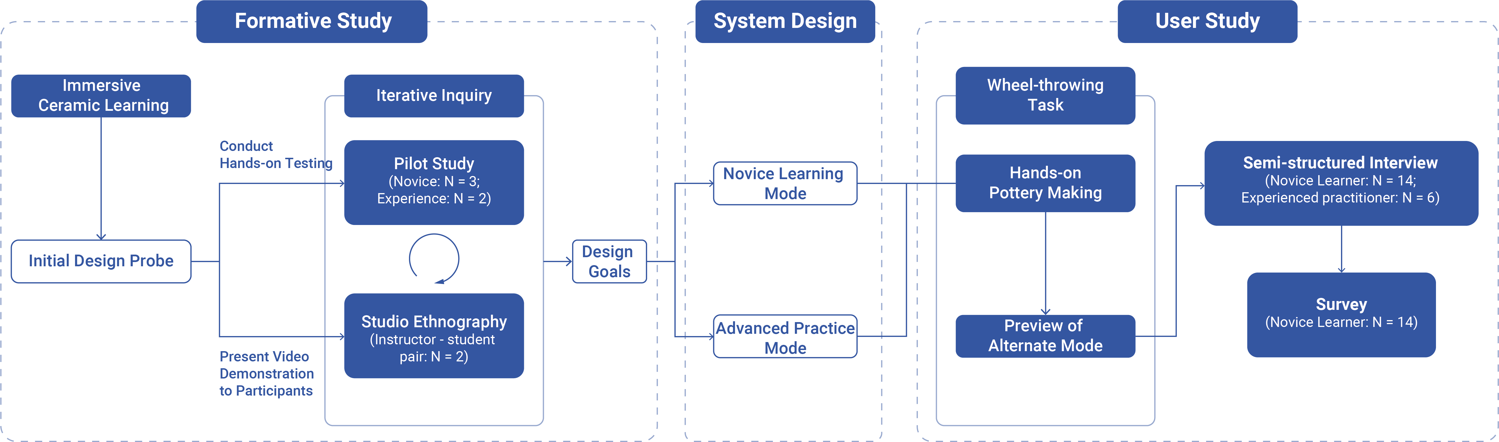 Research-through-Design.