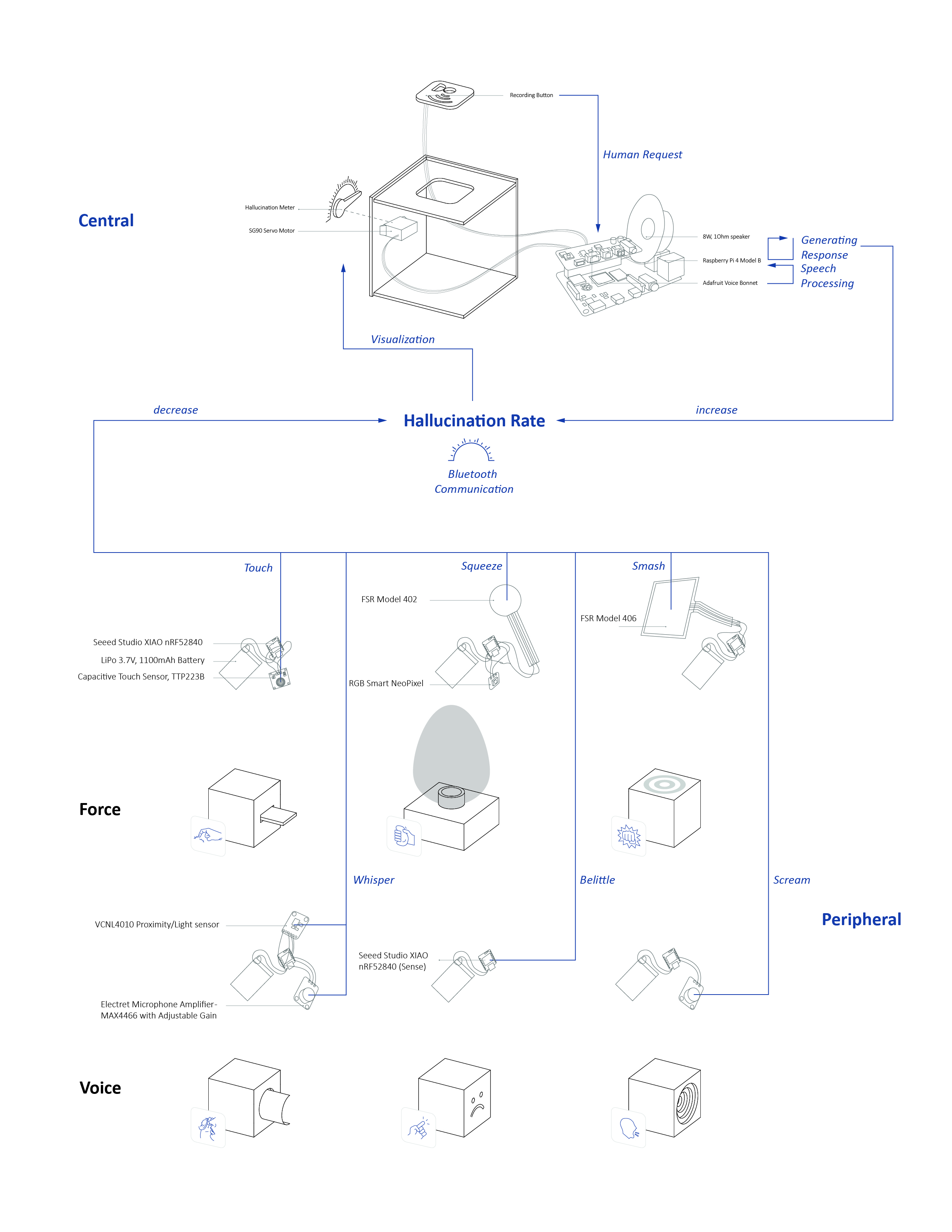 Technical Diagram of Moodie Assistant