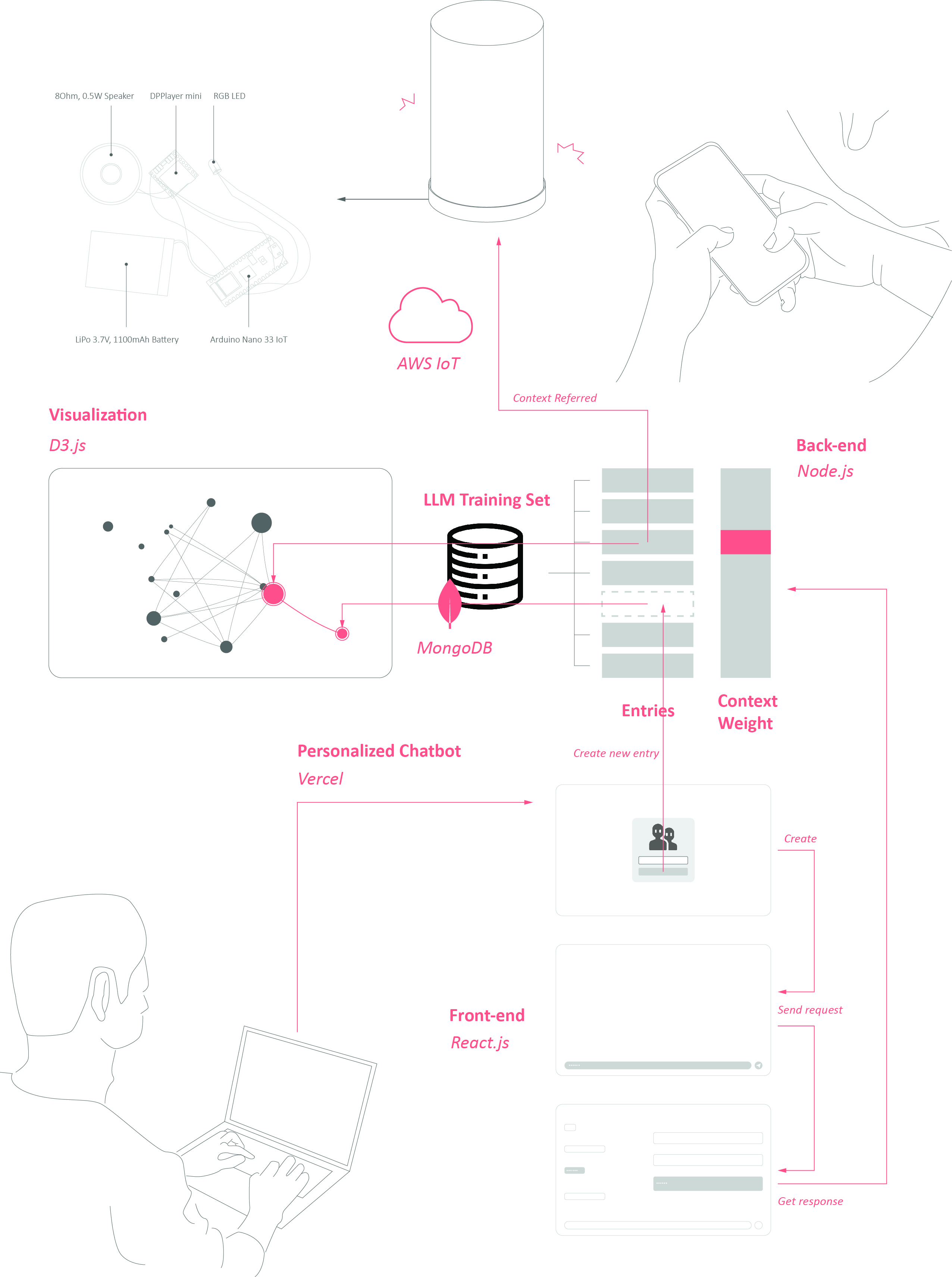 Technical Diagram of Whisper Web