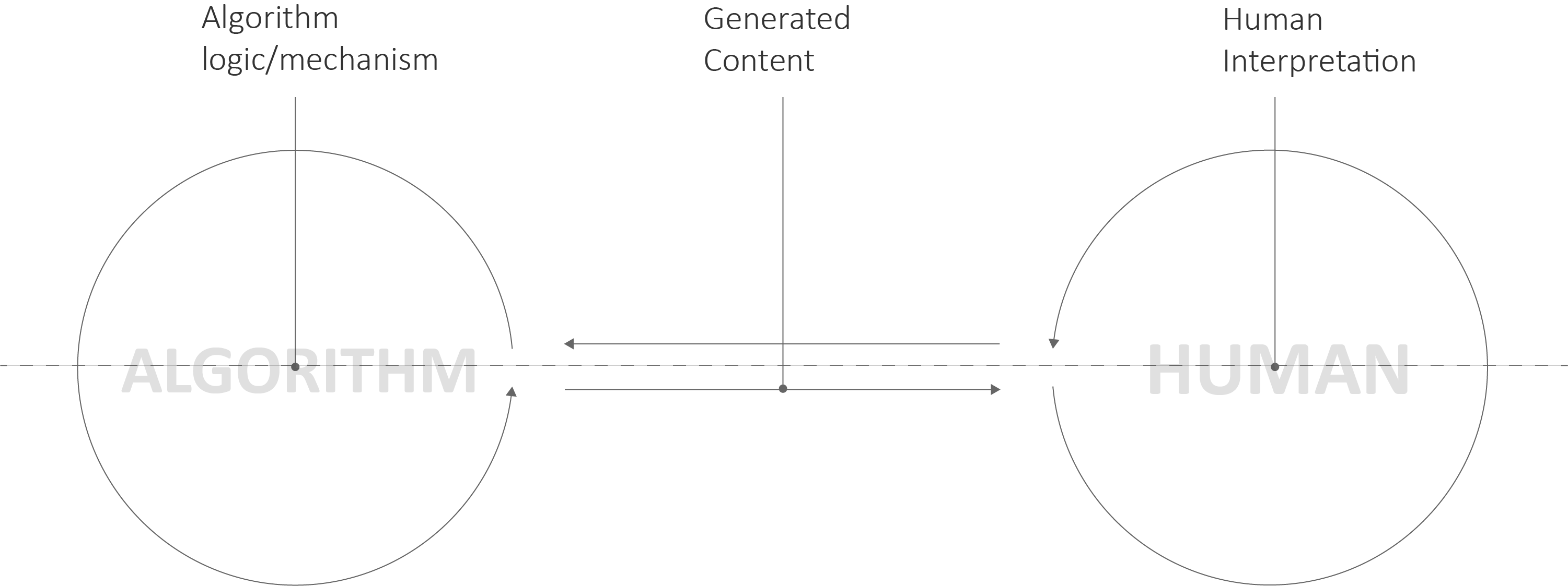 AX in Interaction Process